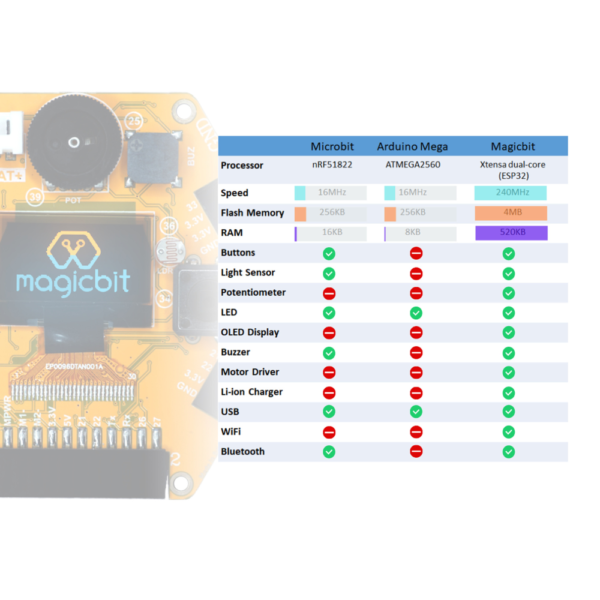Magicbit vs Arduino and microbit
