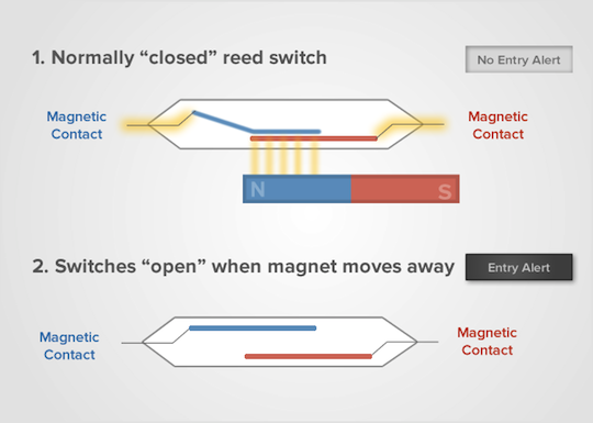 Reed switch working principal