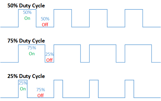 Pulse Width Modulation 