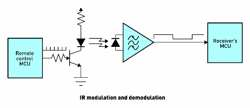 IR Modulation and Demodulation